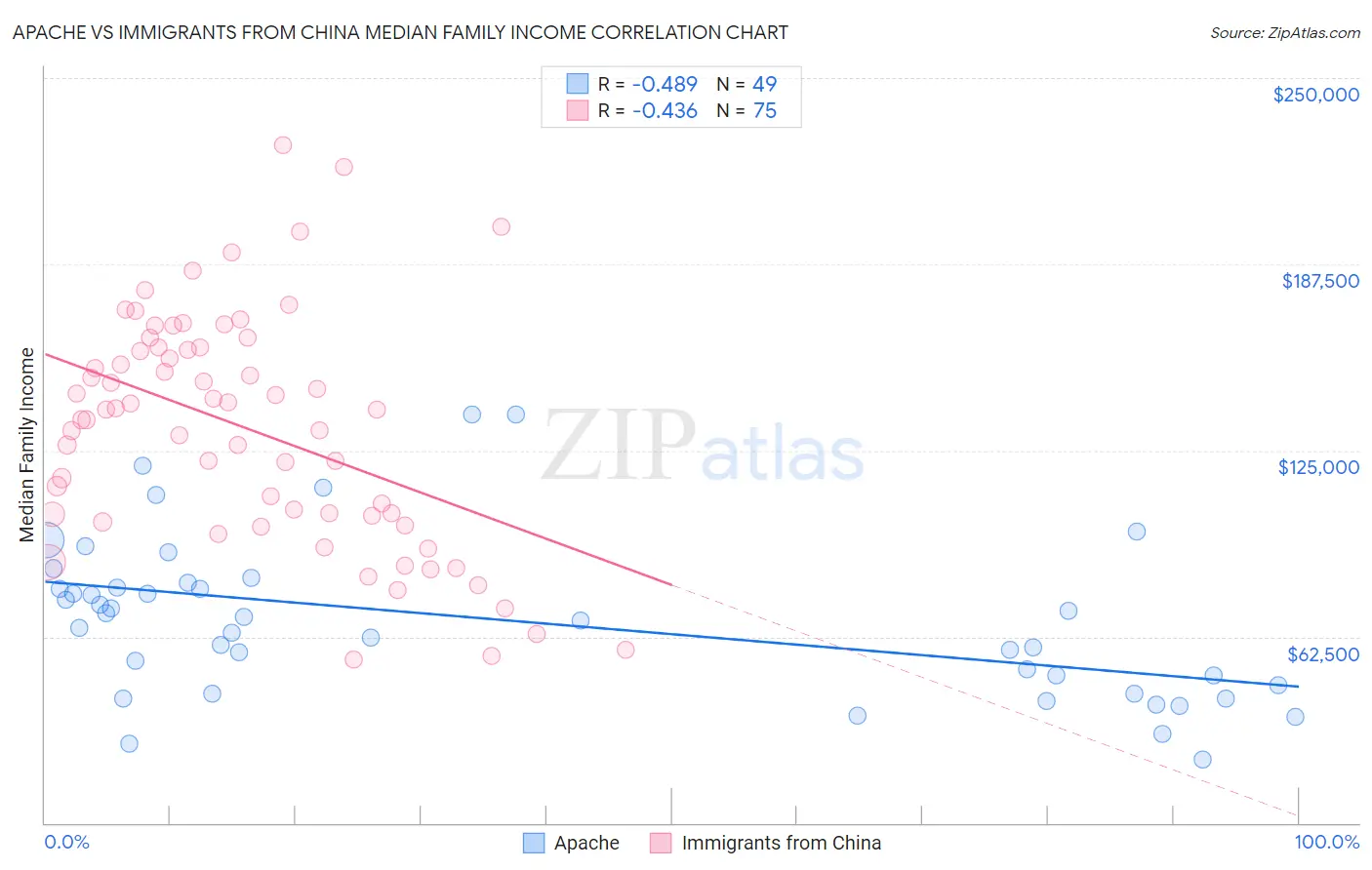 Apache vs Immigrants from China Median Family Income