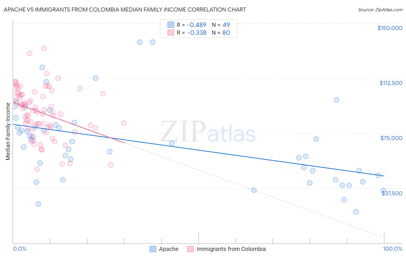 Apache vs Immigrants from Colombia Median Family Income