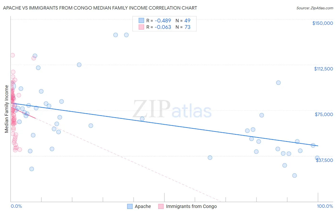 Apache vs Immigrants from Congo Median Family Income