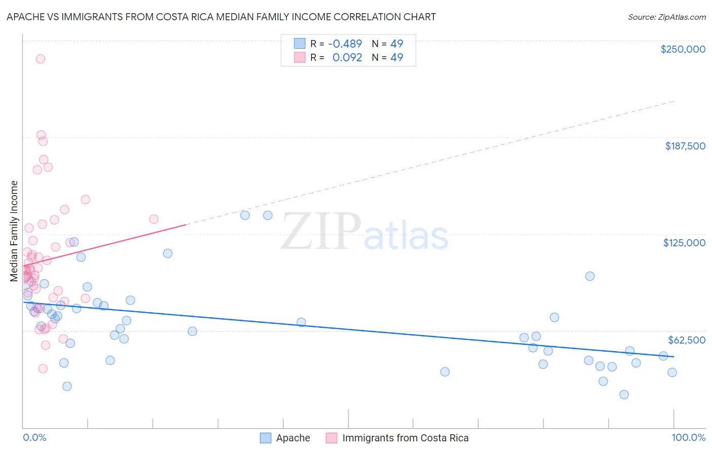 Apache vs Immigrants from Costa Rica Median Family Income