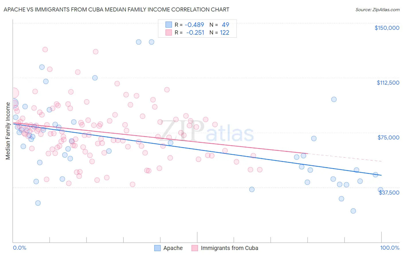 Apache vs Immigrants from Cuba Median Family Income