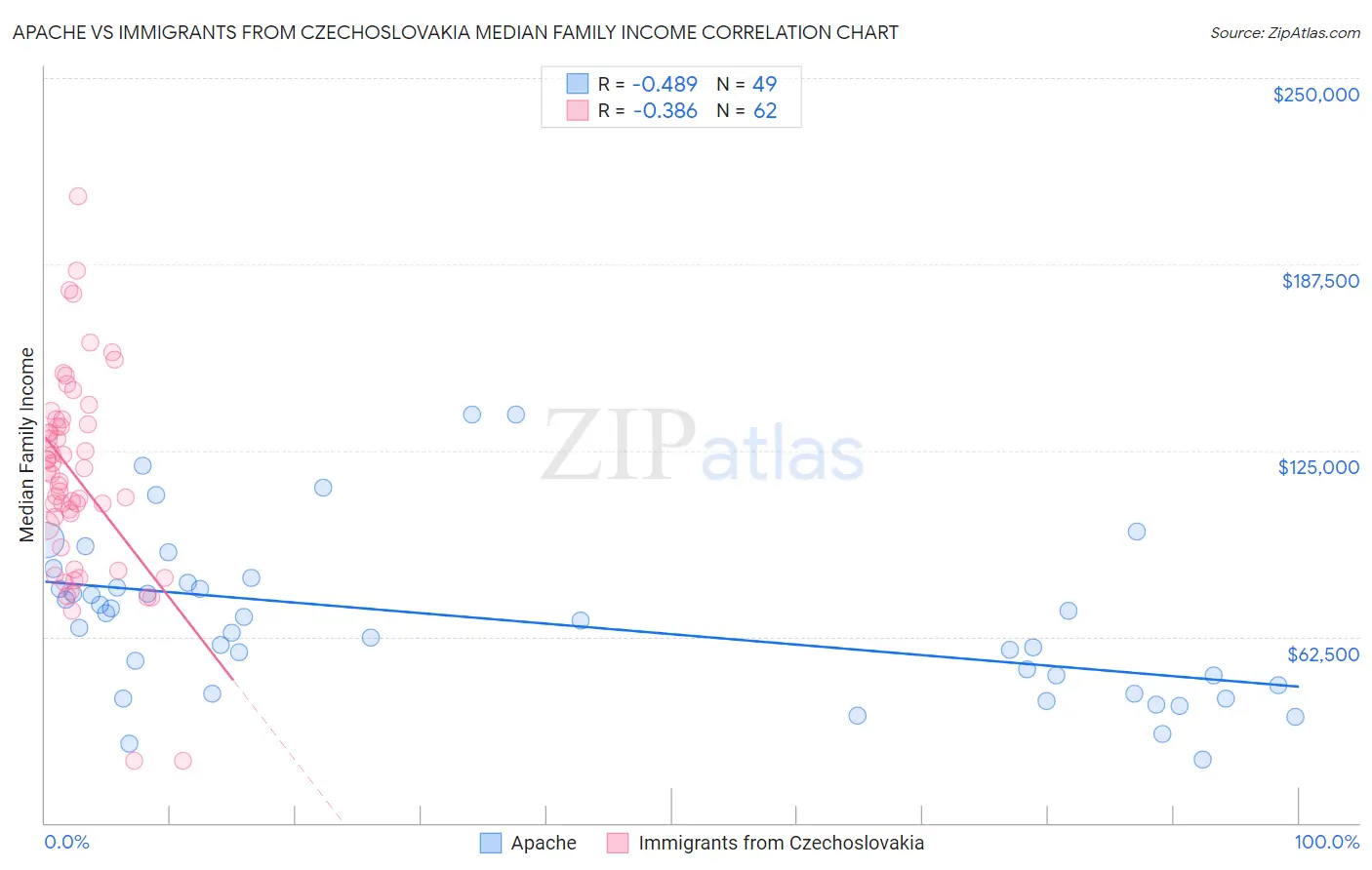 Apache vs Immigrants from Czechoslovakia Median Family Income