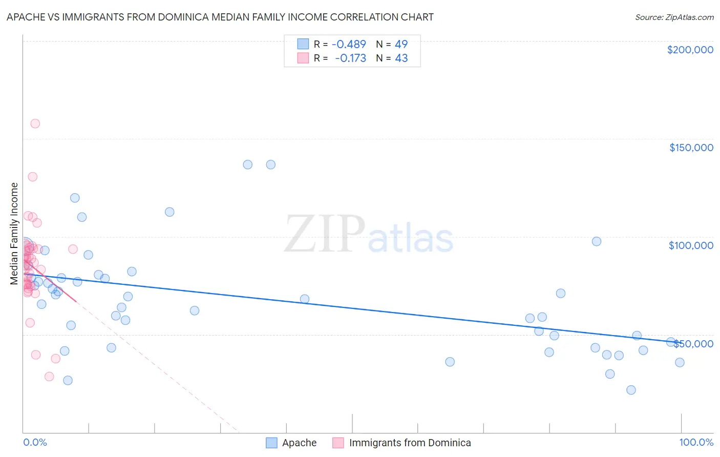 Apache vs Immigrants from Dominica Median Family Income