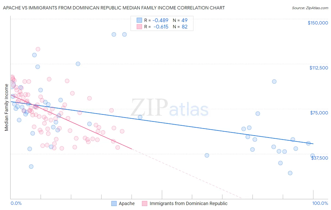 Apache vs Immigrants from Dominican Republic Median Family Income