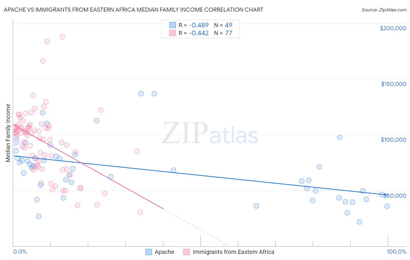 Apache vs Immigrants from Eastern Africa Median Family Income