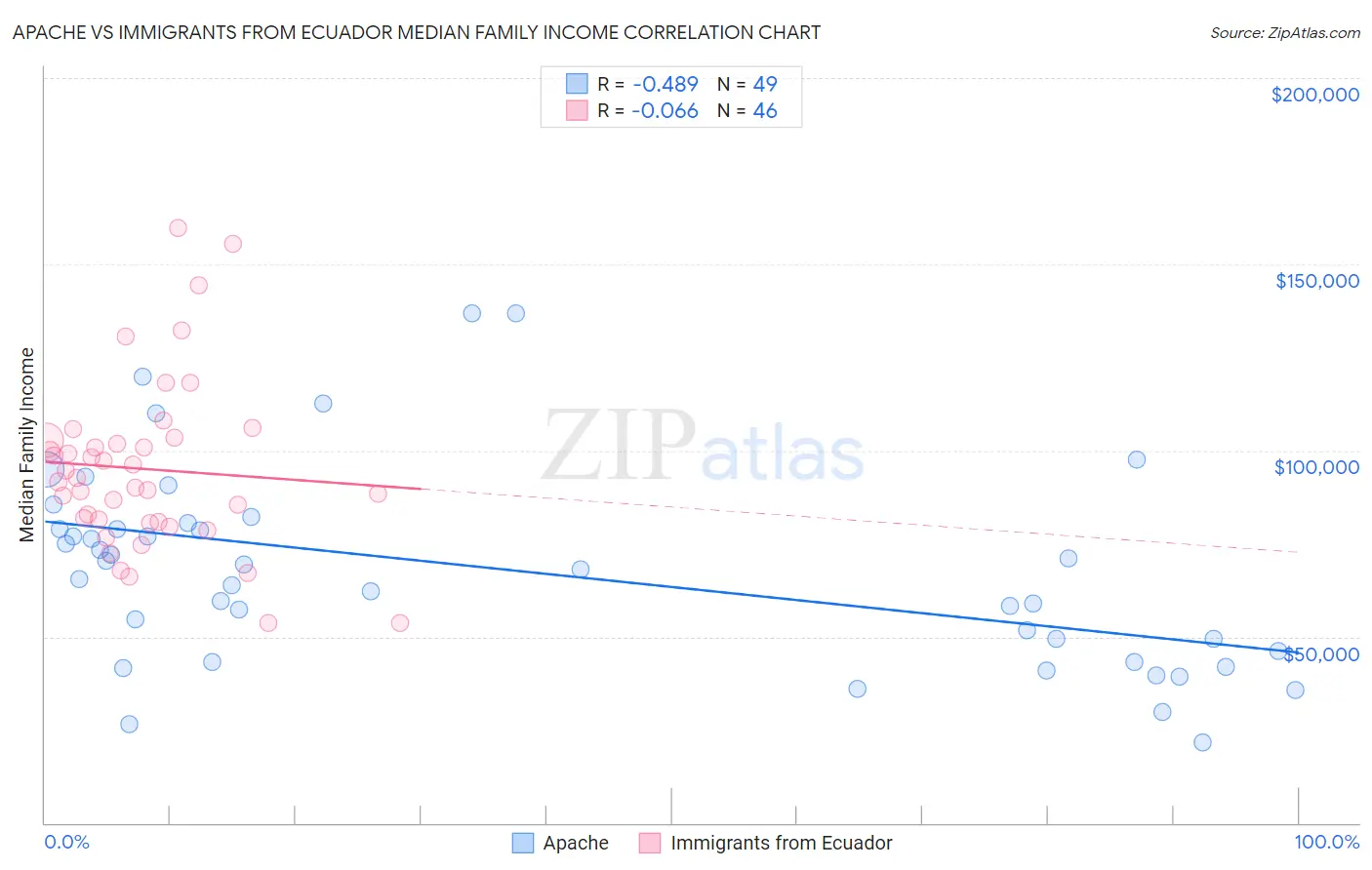 Apache vs Immigrants from Ecuador Median Family Income