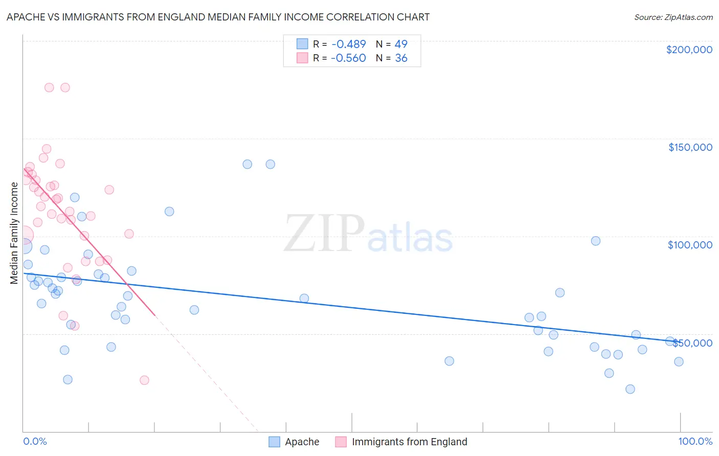 Apache vs Immigrants from England Median Family Income