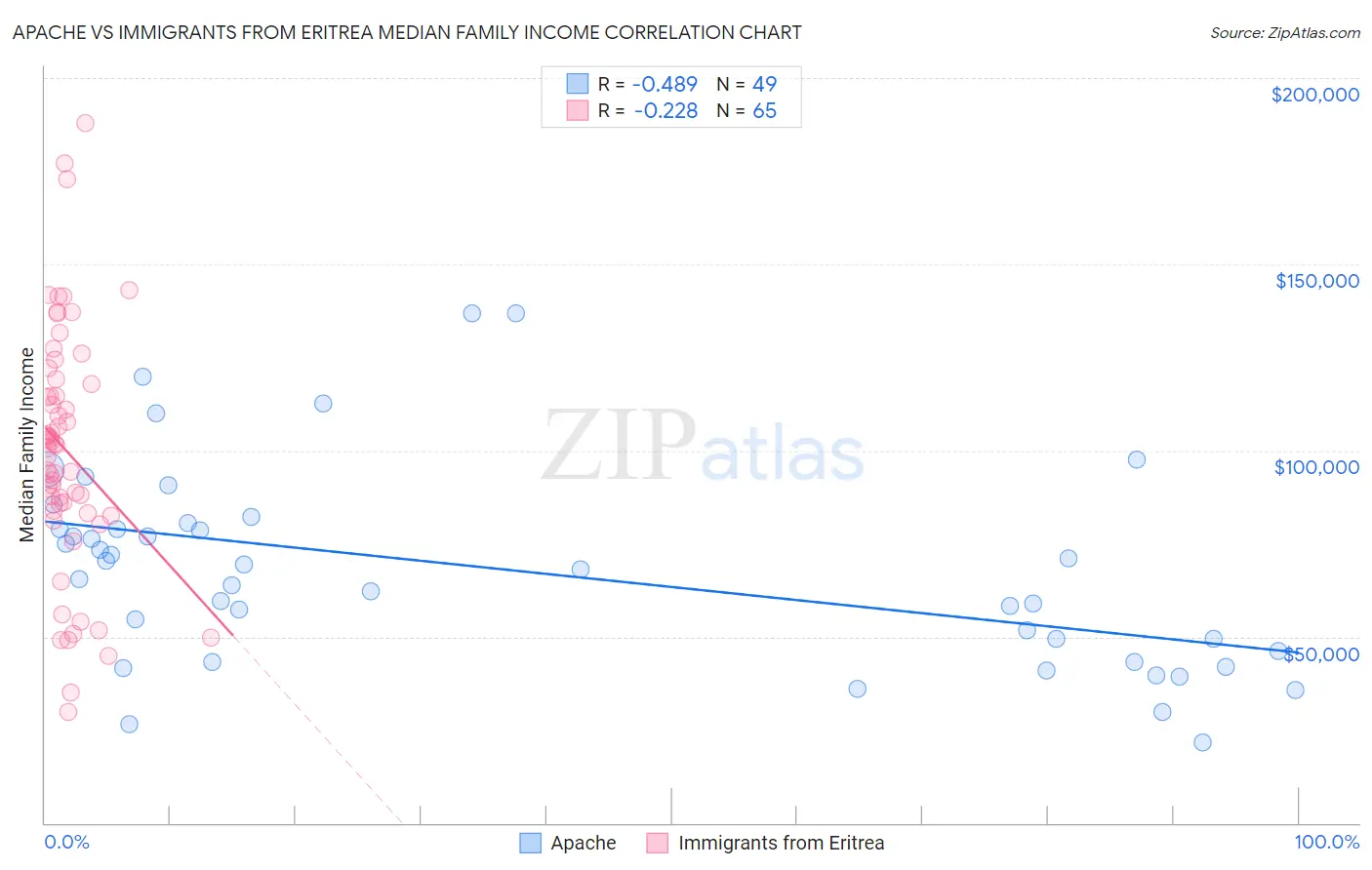 Apache vs Immigrants from Eritrea Median Family Income