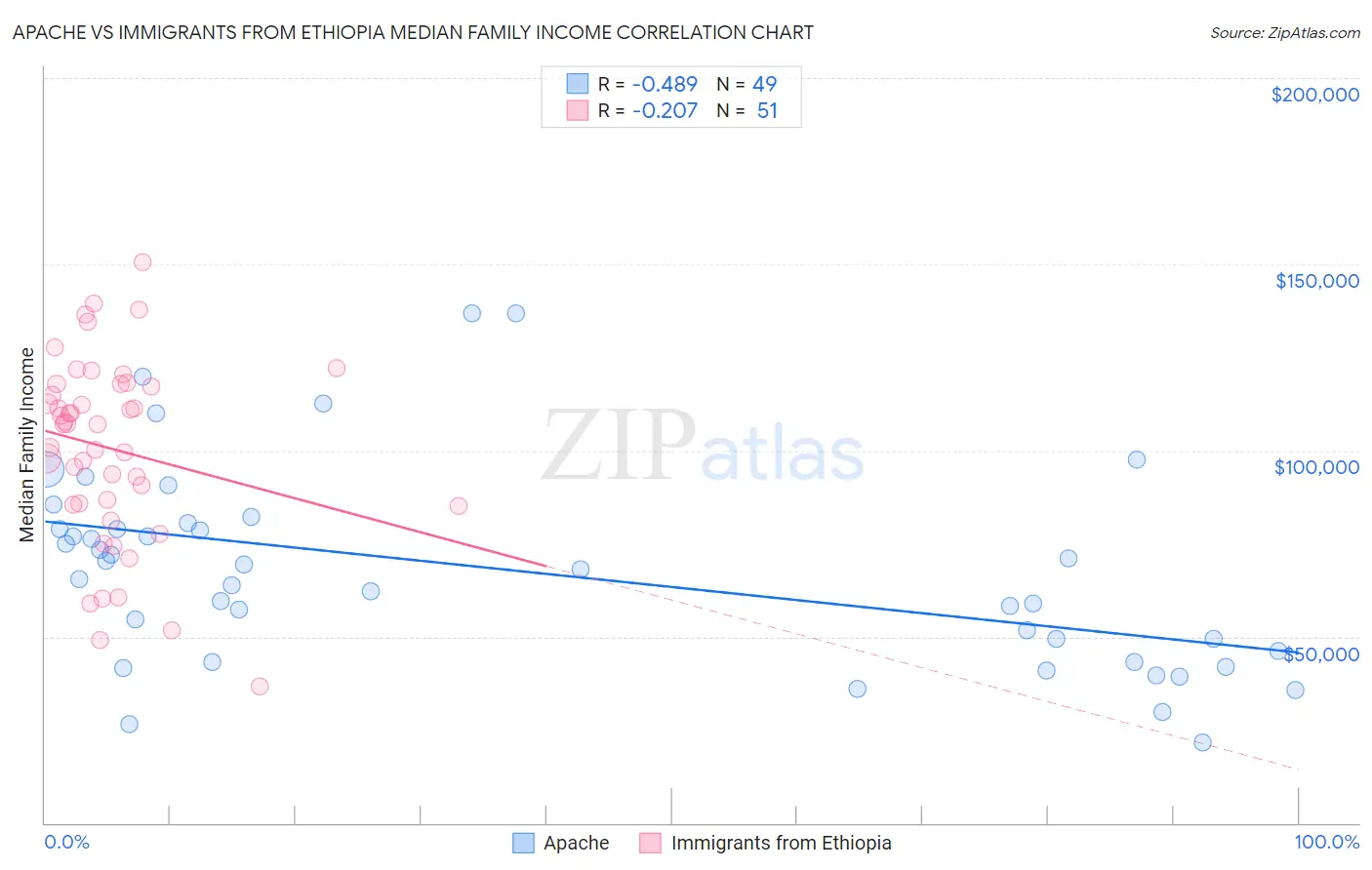 Apache vs Immigrants from Ethiopia Median Family Income