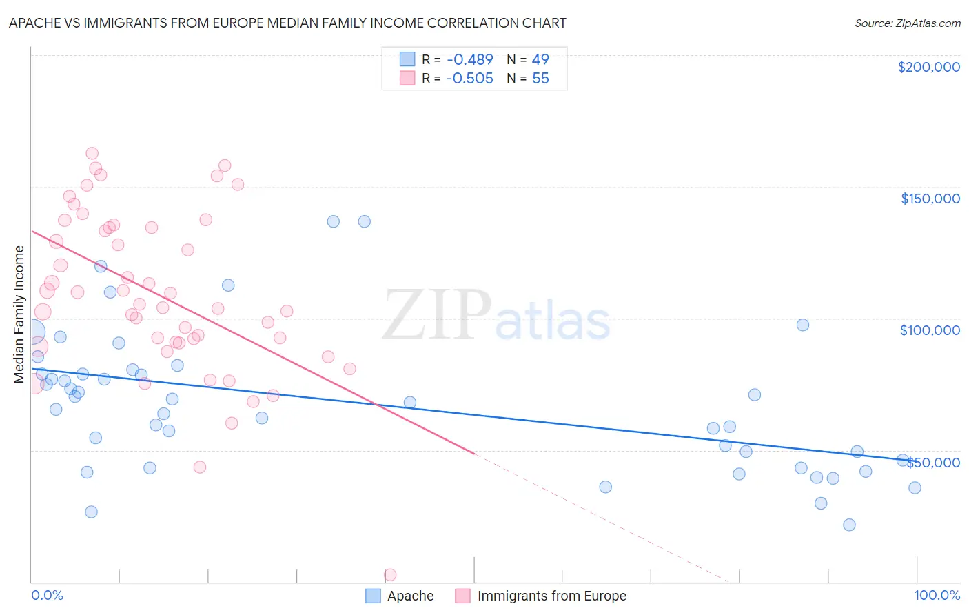Apache vs Immigrants from Europe Median Family Income