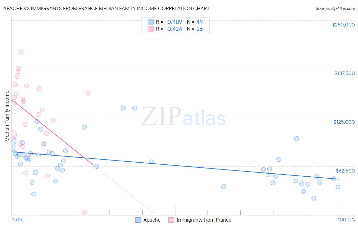 Apache vs Immigrants from France Median Family Income