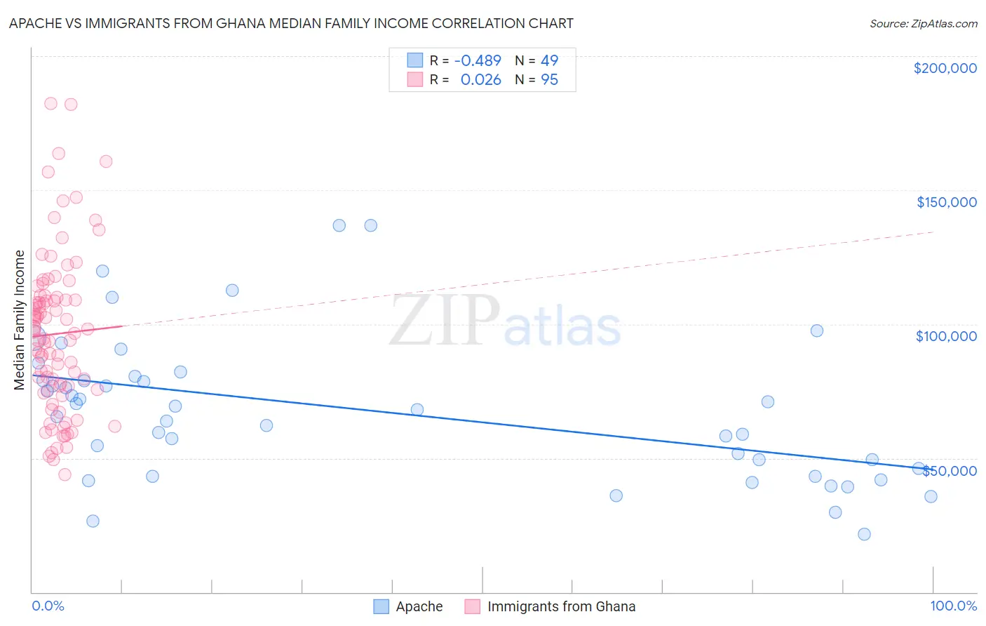 Apache vs Immigrants from Ghana Median Family Income