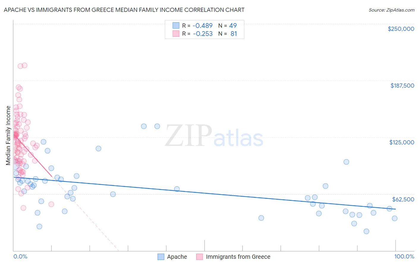 Apache vs Immigrants from Greece Median Family Income