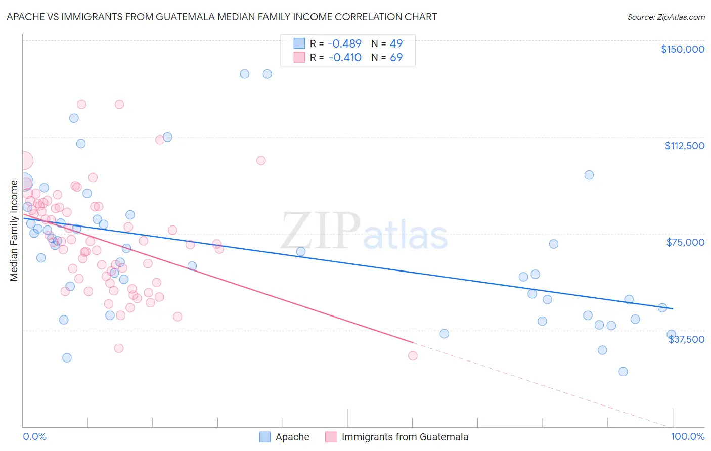 Apache vs Immigrants from Guatemala Median Family Income