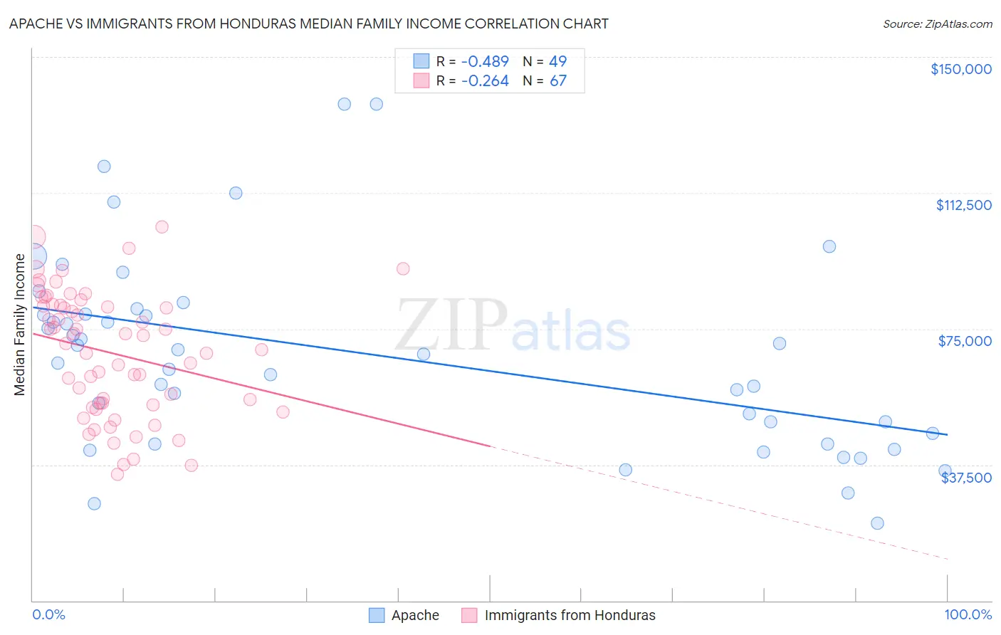 Apache vs Immigrants from Honduras Median Family Income