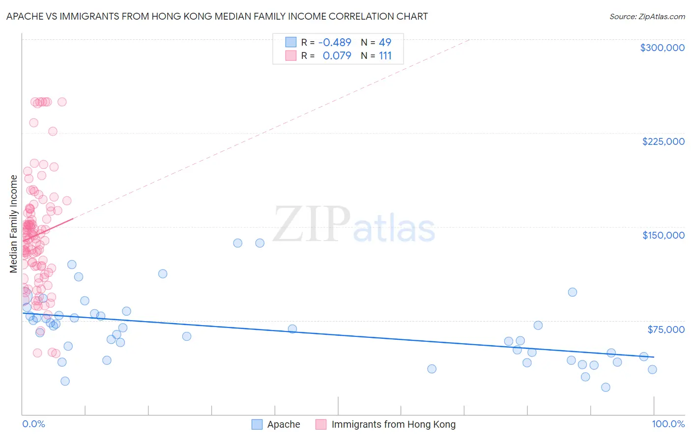 Apache vs Immigrants from Hong Kong Median Family Income