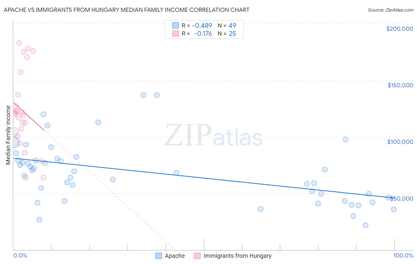 Apache vs Immigrants from Hungary Median Family Income