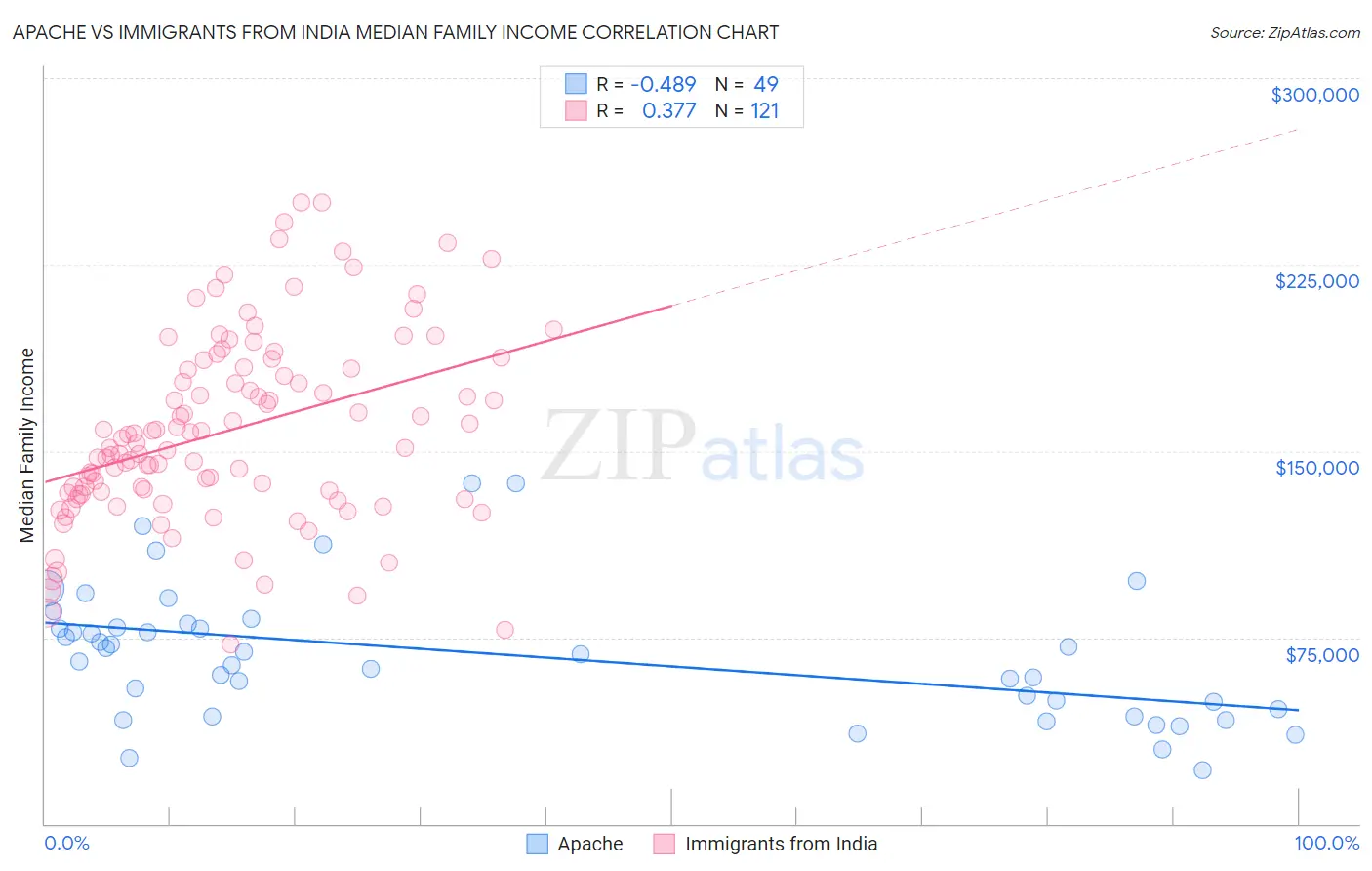 Apache vs Immigrants from India Median Family Income