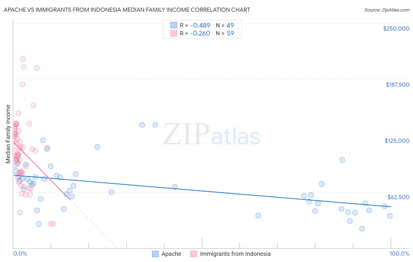 Apache vs Immigrants from Indonesia Median Family Income