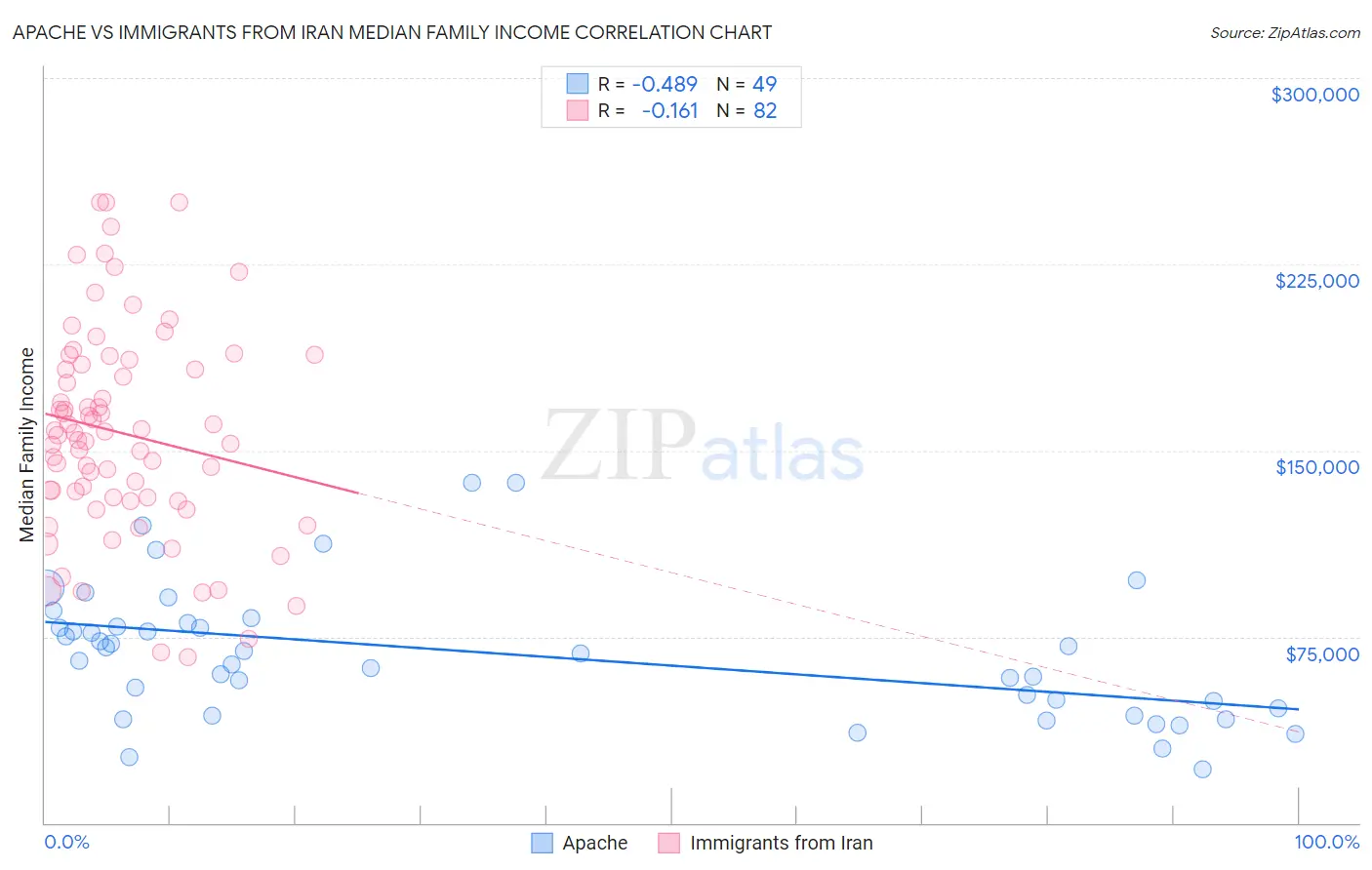 Apache vs Immigrants from Iran Median Family Income
