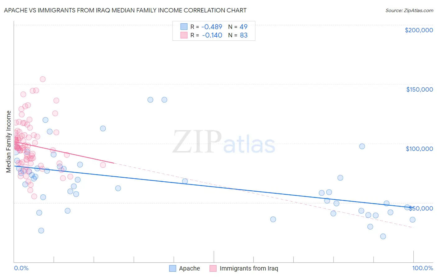 Apache vs Immigrants from Iraq Median Family Income