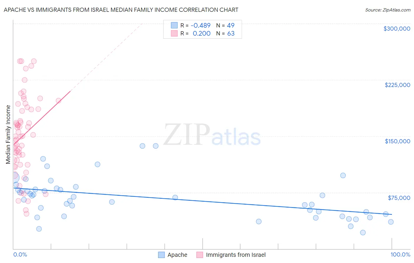 Apache vs Immigrants from Israel Median Family Income