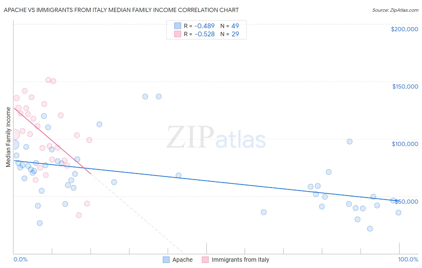 Apache vs Immigrants from Italy Median Family Income