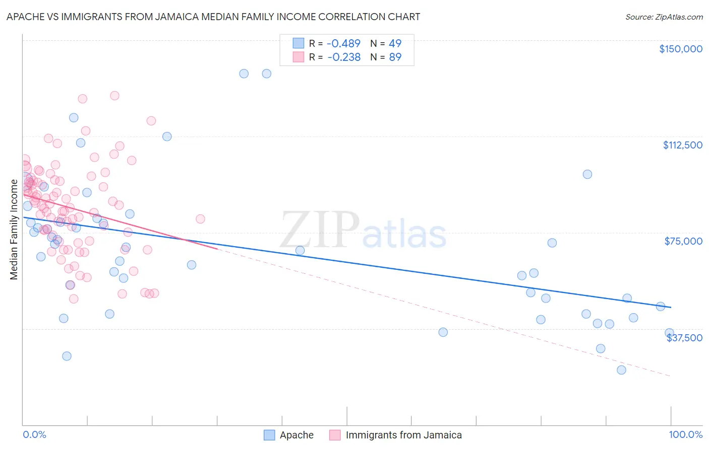 Apache vs Immigrants from Jamaica Median Family Income
