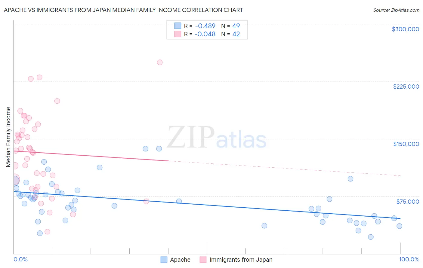 Apache vs Immigrants from Japan Median Family Income