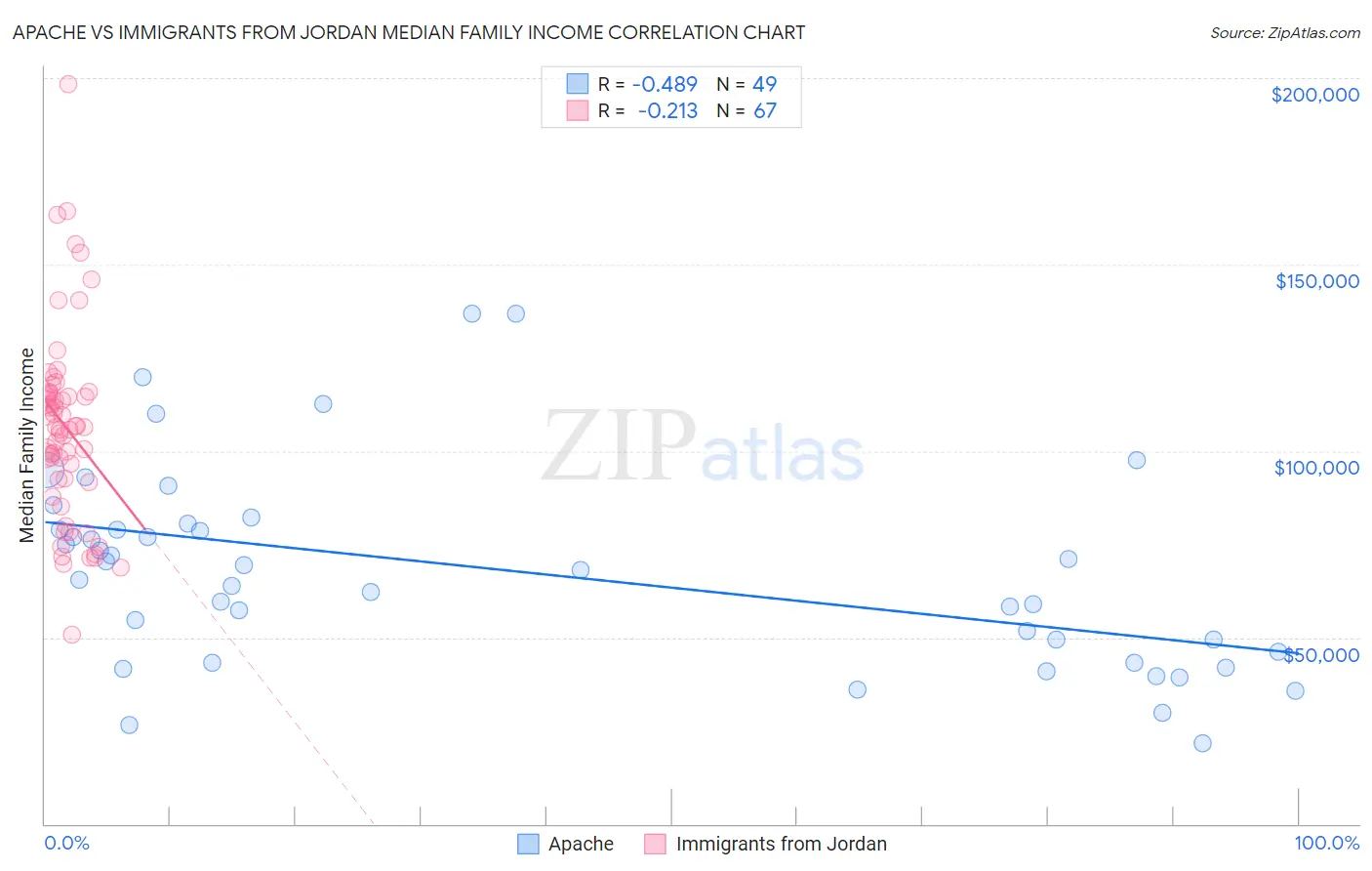 Apache vs Immigrants from Jordan Median Family Income