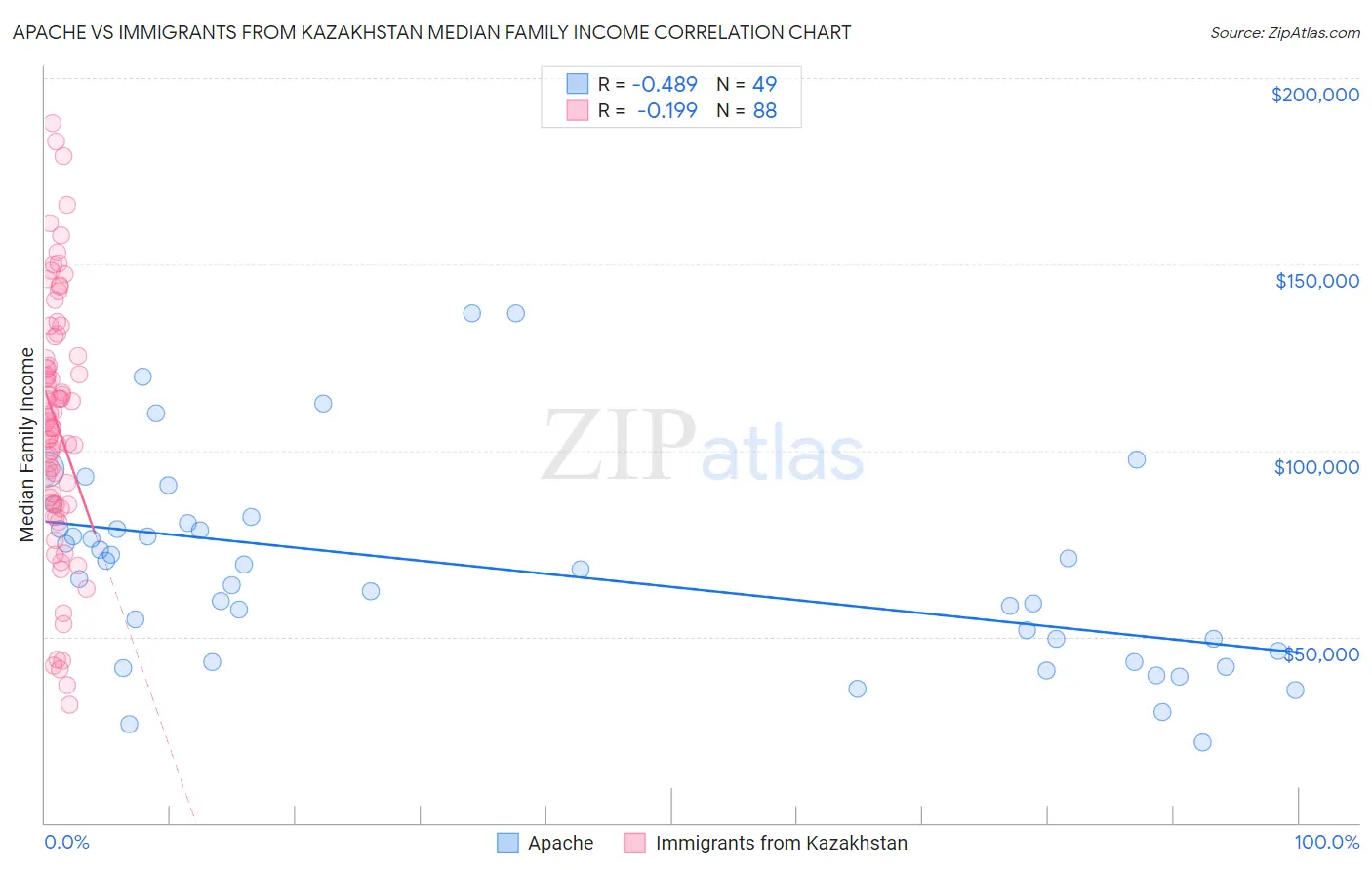Apache vs Immigrants from Kazakhstan Median Family Income
