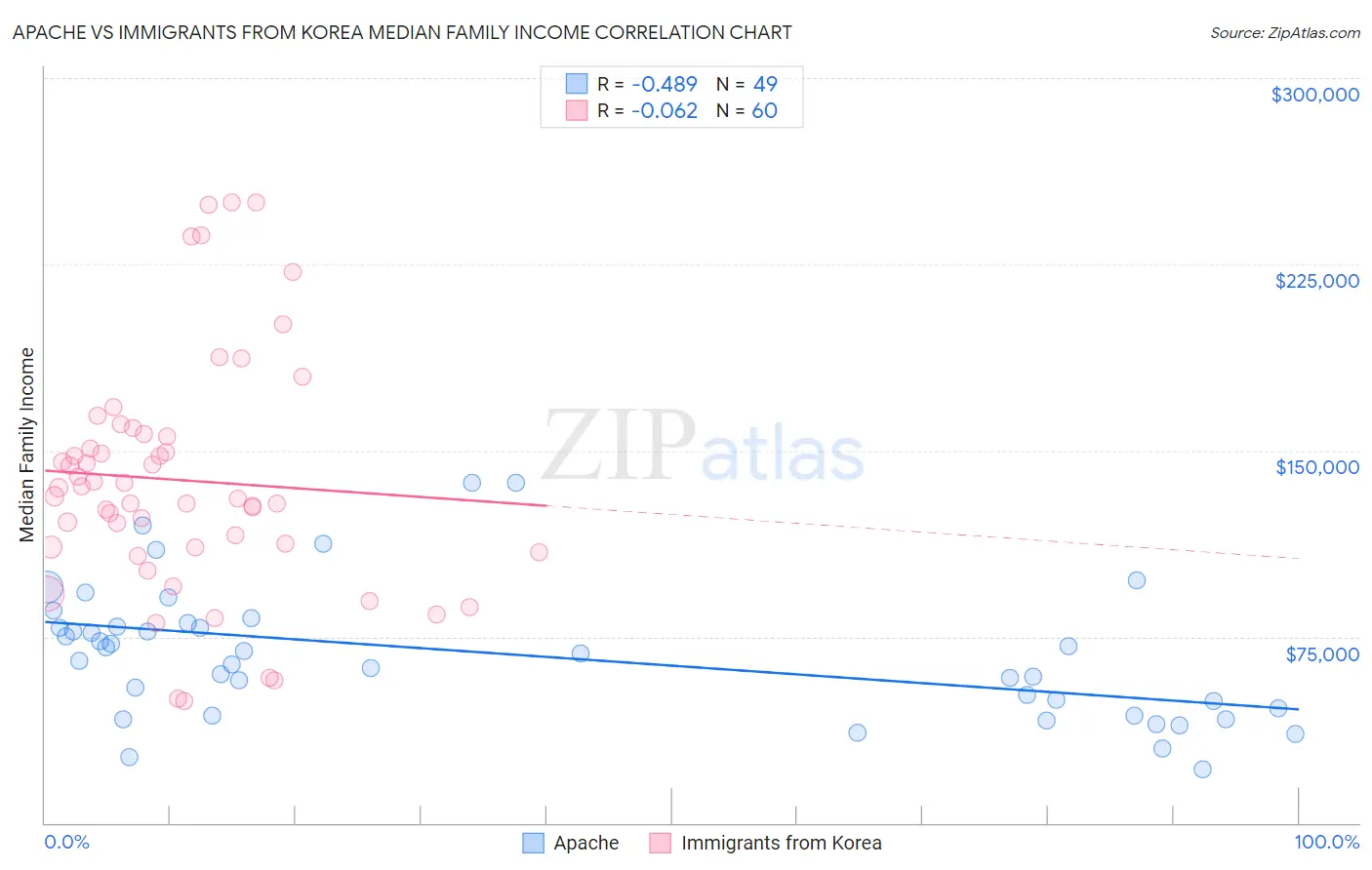 Apache vs Immigrants from Korea Median Family Income