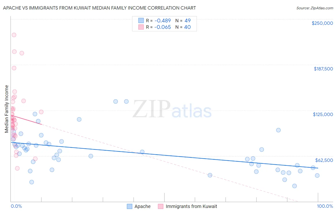 Apache vs Immigrants from Kuwait Median Family Income