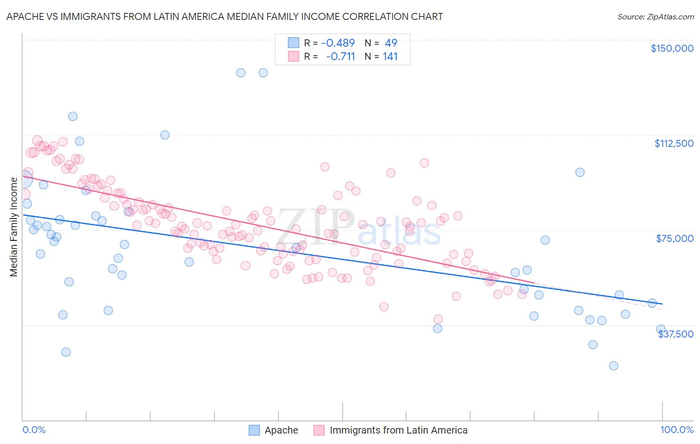 Apache vs Immigrants from Latin America Median Family Income