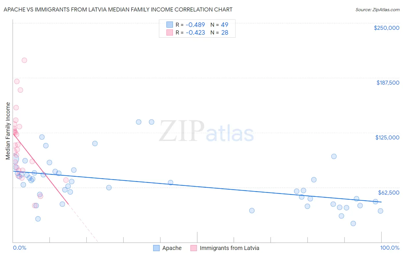 Apache vs Immigrants from Latvia Median Family Income