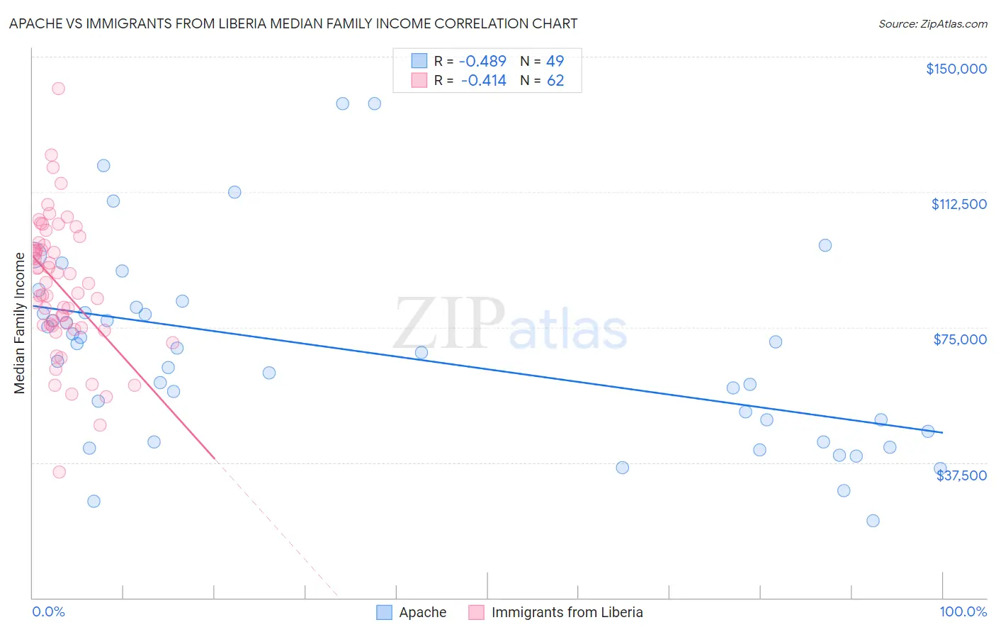 Apache vs Immigrants from Liberia Median Family Income