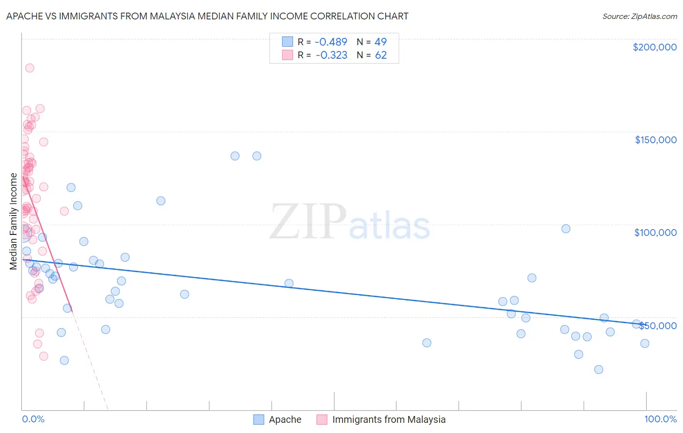 Apache vs Immigrants from Malaysia Median Family Income