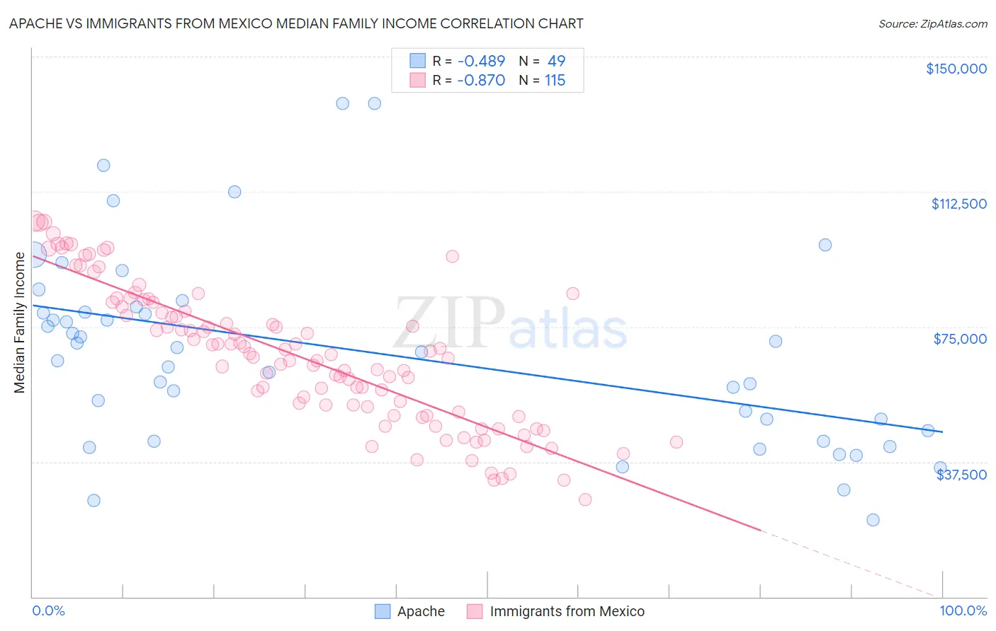 Apache vs Immigrants from Mexico Median Family Income