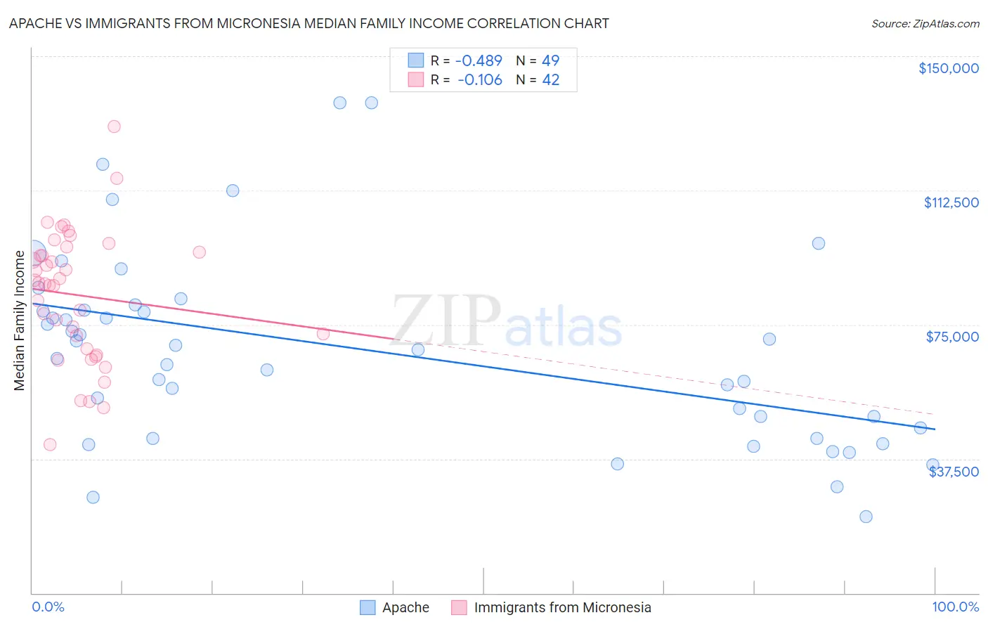 Apache vs Immigrants from Micronesia Median Family Income