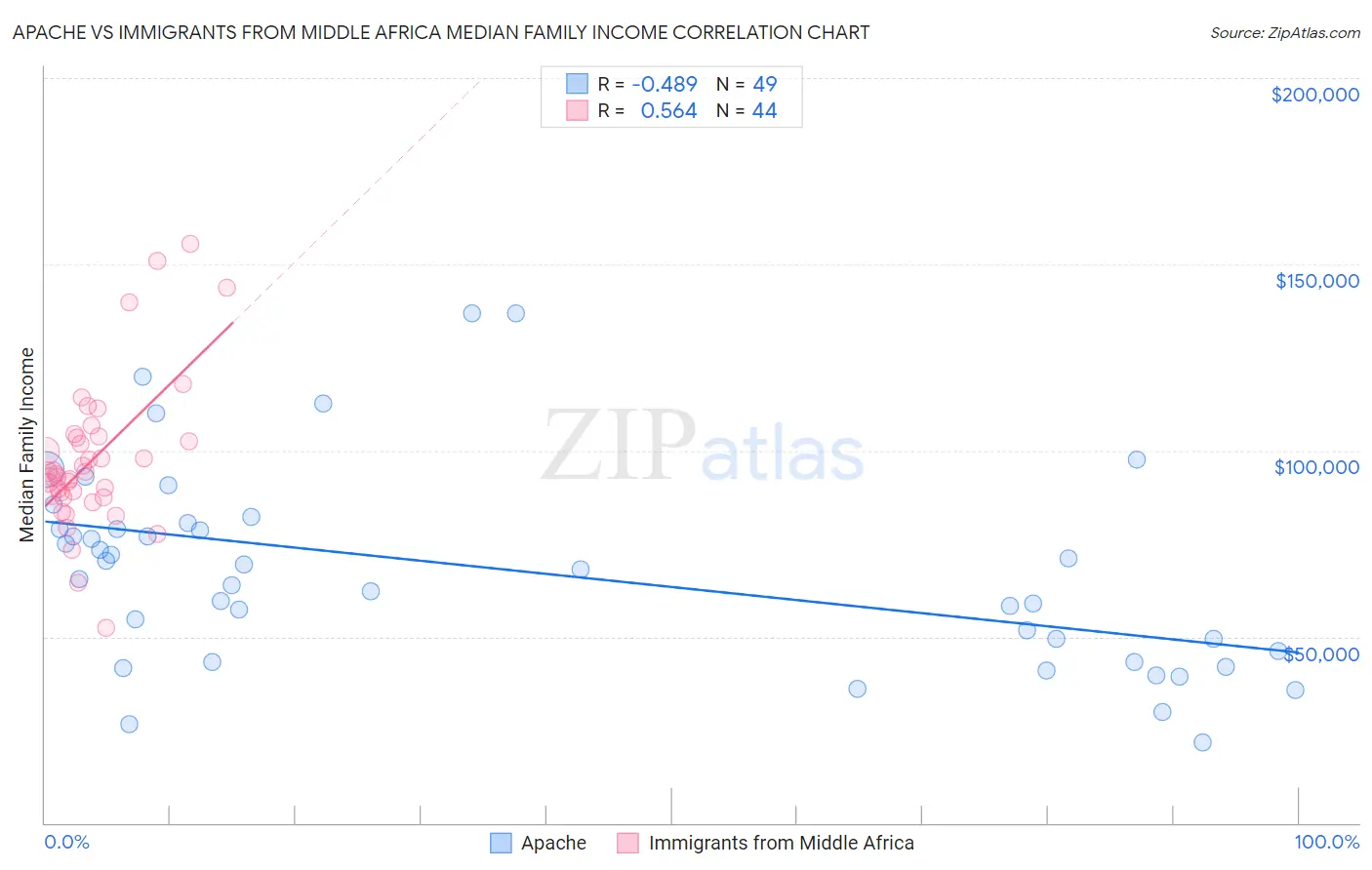 Apache vs Immigrants from Middle Africa Median Family Income