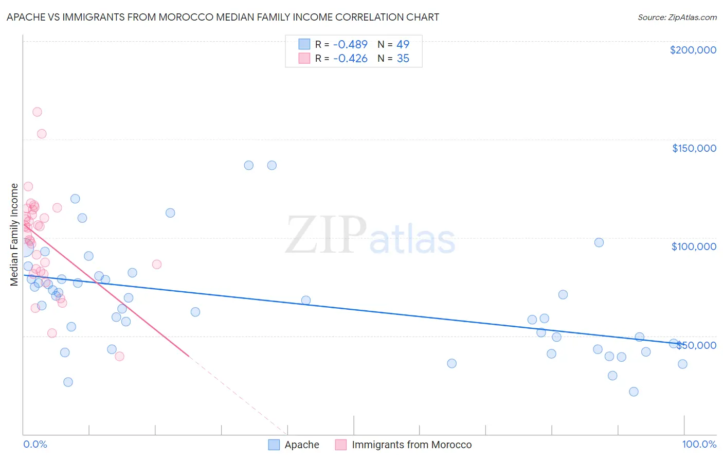 Apache vs Immigrants from Morocco Median Family Income