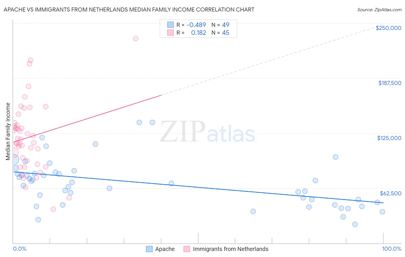 Apache vs Immigrants from Netherlands Median Family Income