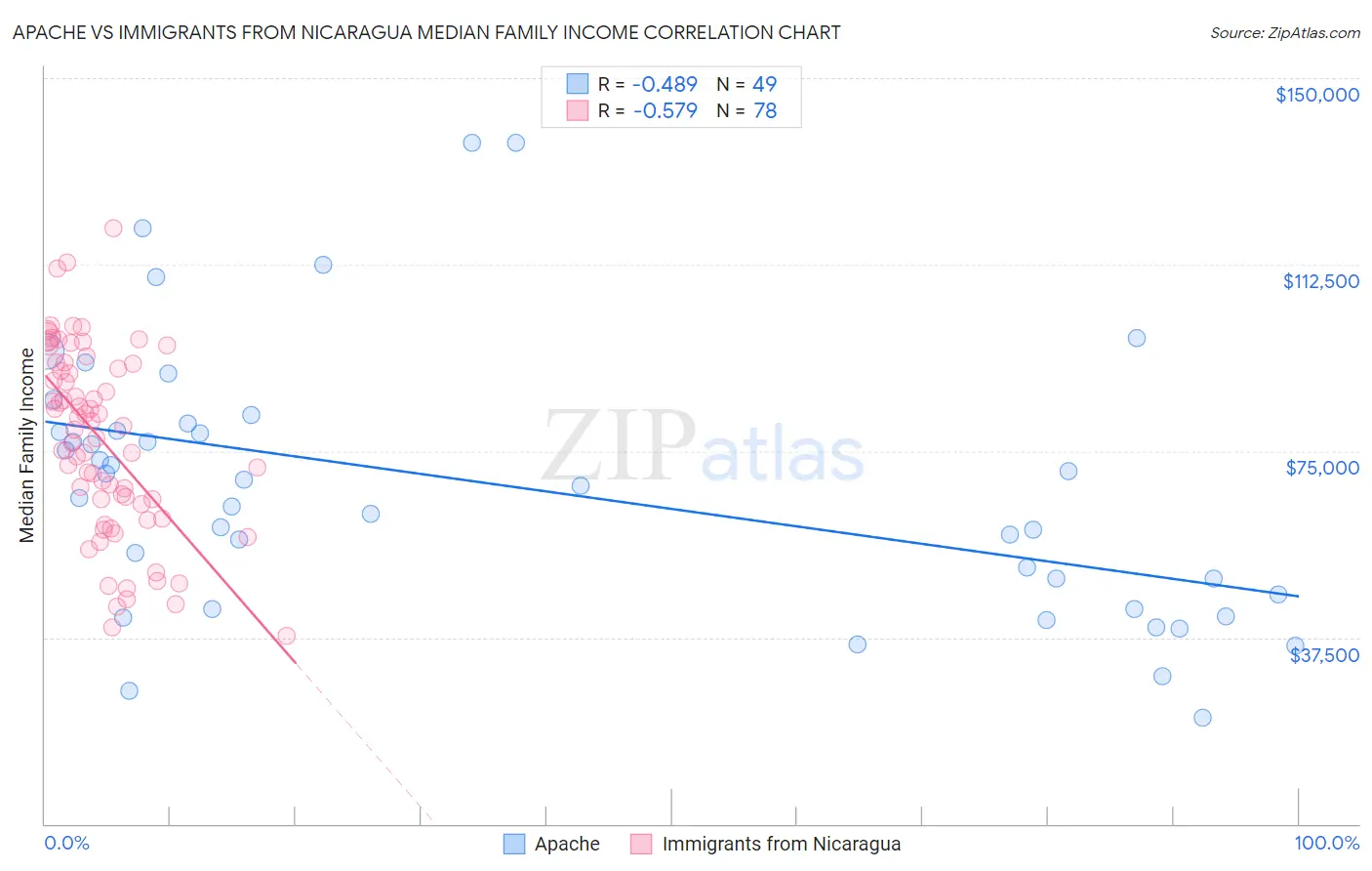 Apache vs Immigrants from Nicaragua Median Family Income