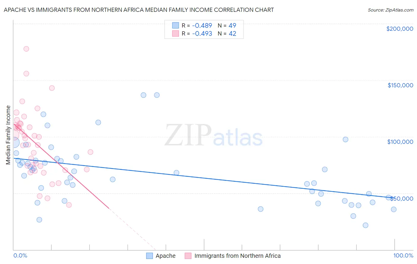 Apache vs Immigrants from Northern Africa Median Family Income