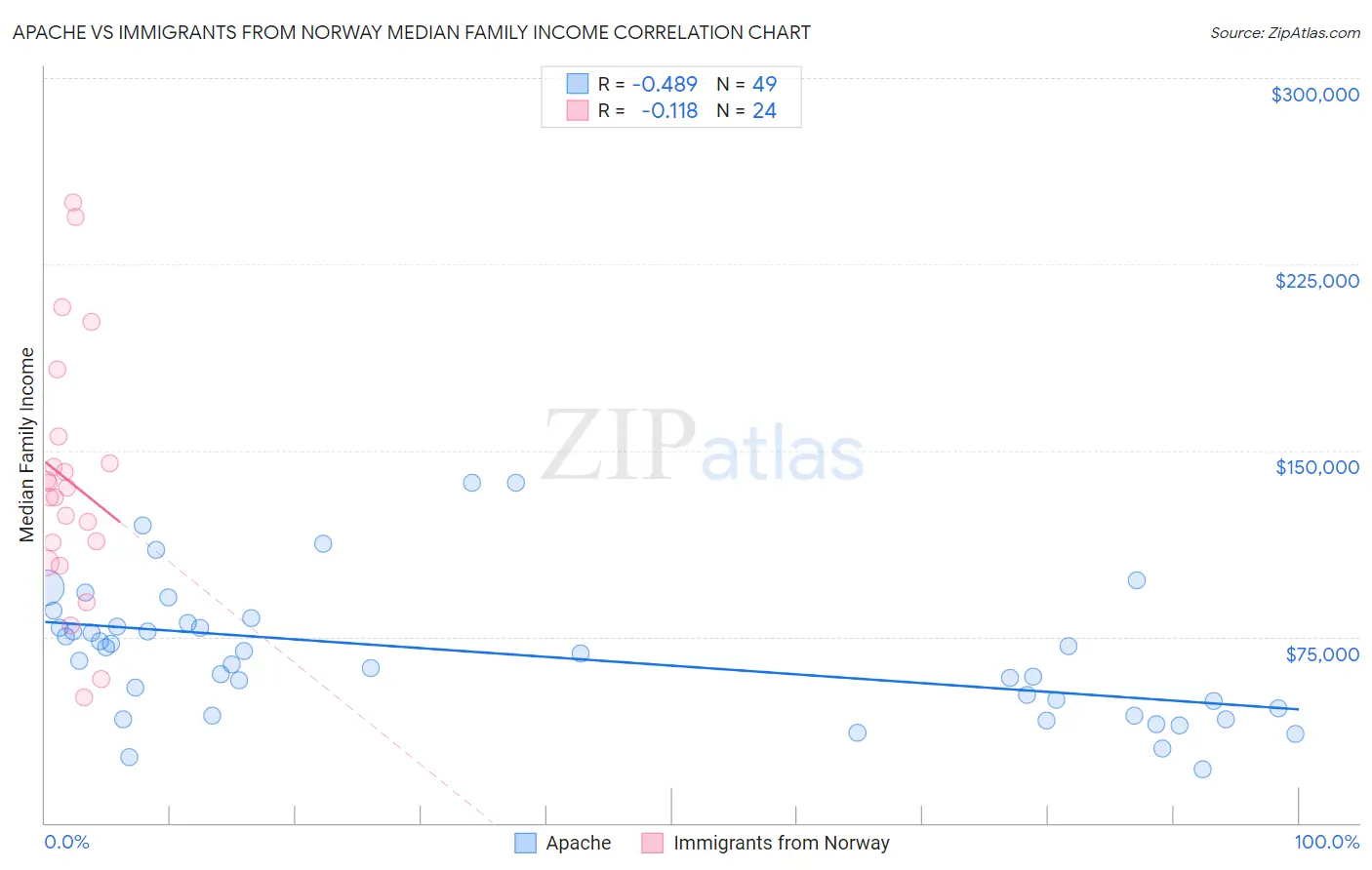 Apache vs Immigrants from Norway Median Family Income
