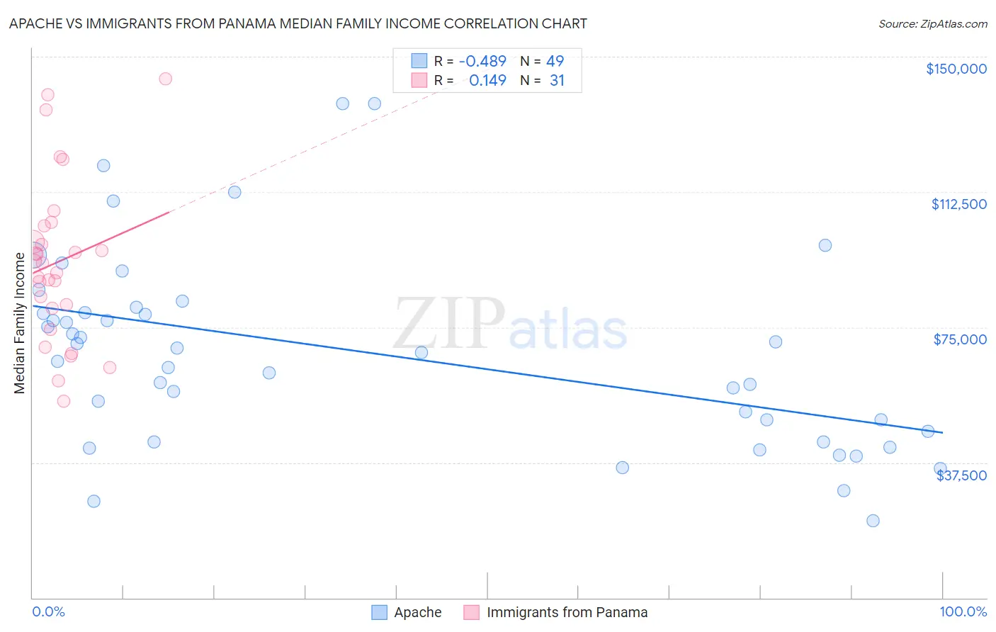 Apache vs Immigrants from Panama Median Family Income