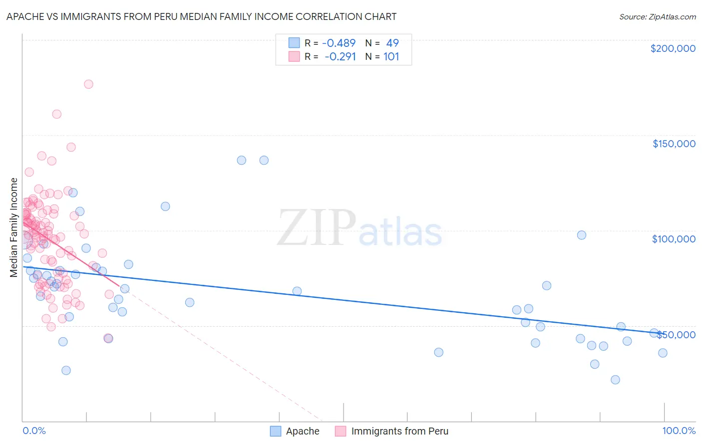 Apache vs Immigrants from Peru Median Family Income