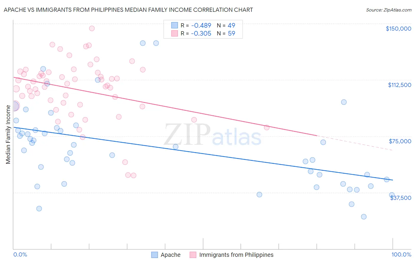 Apache vs Immigrants from Philippines Median Family Income