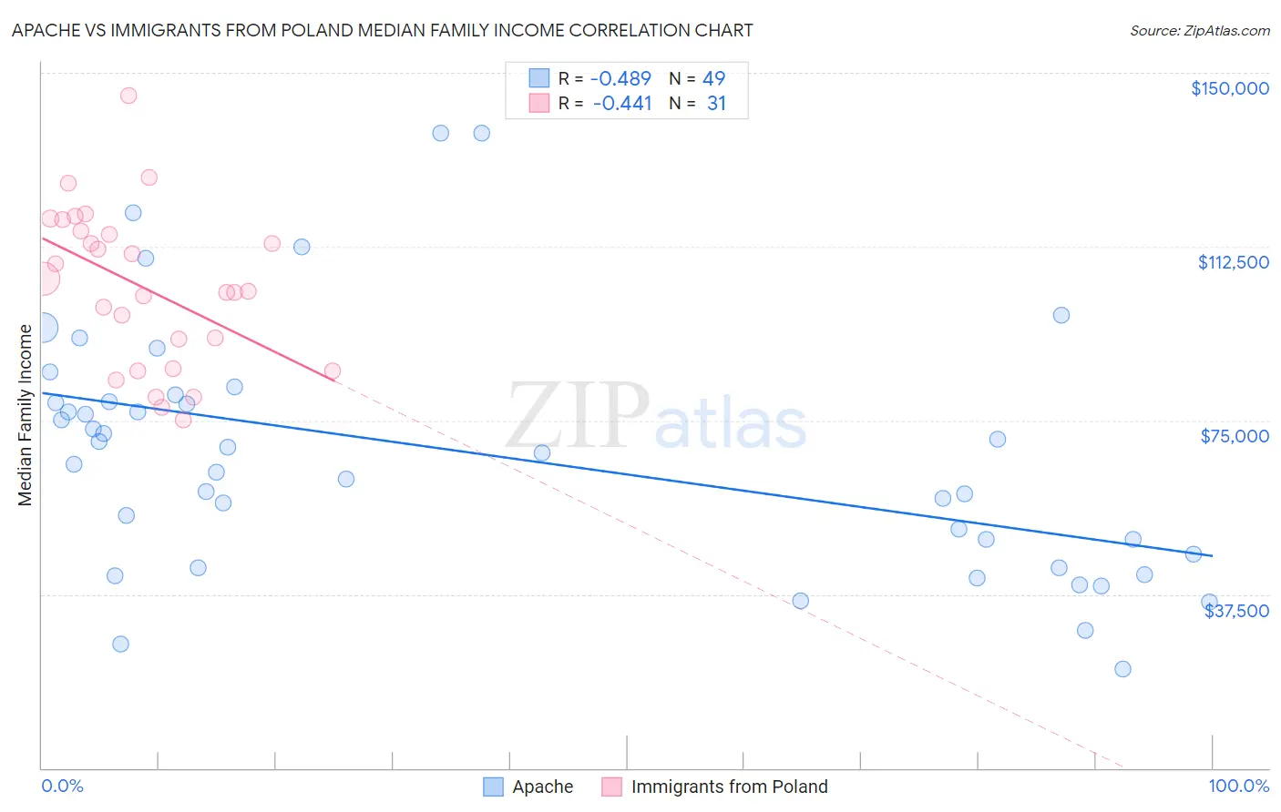 Apache vs Immigrants from Poland Median Family Income