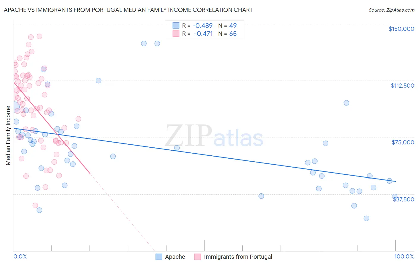 Apache vs Immigrants from Portugal Median Family Income